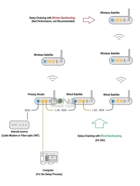 how to setup mesh wifi router